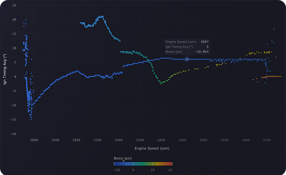 Scatter plot view